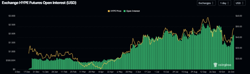 HYPE open interest chart. Source: Coinglass